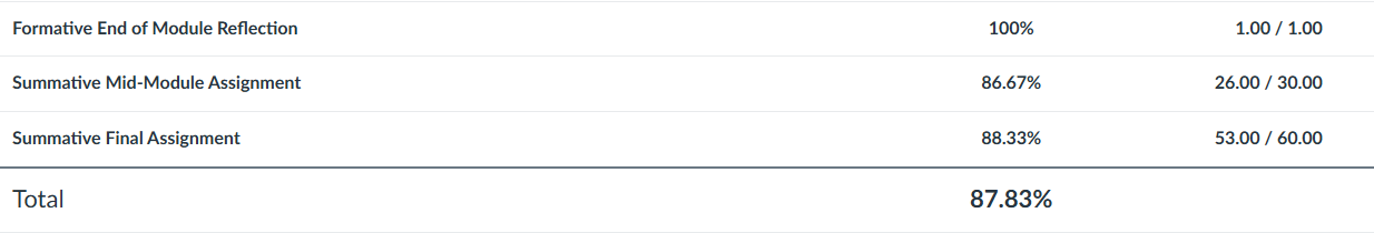 Object-Oriented Programming Module 3 grade breakdown showing a total grade of 87.83 percent
